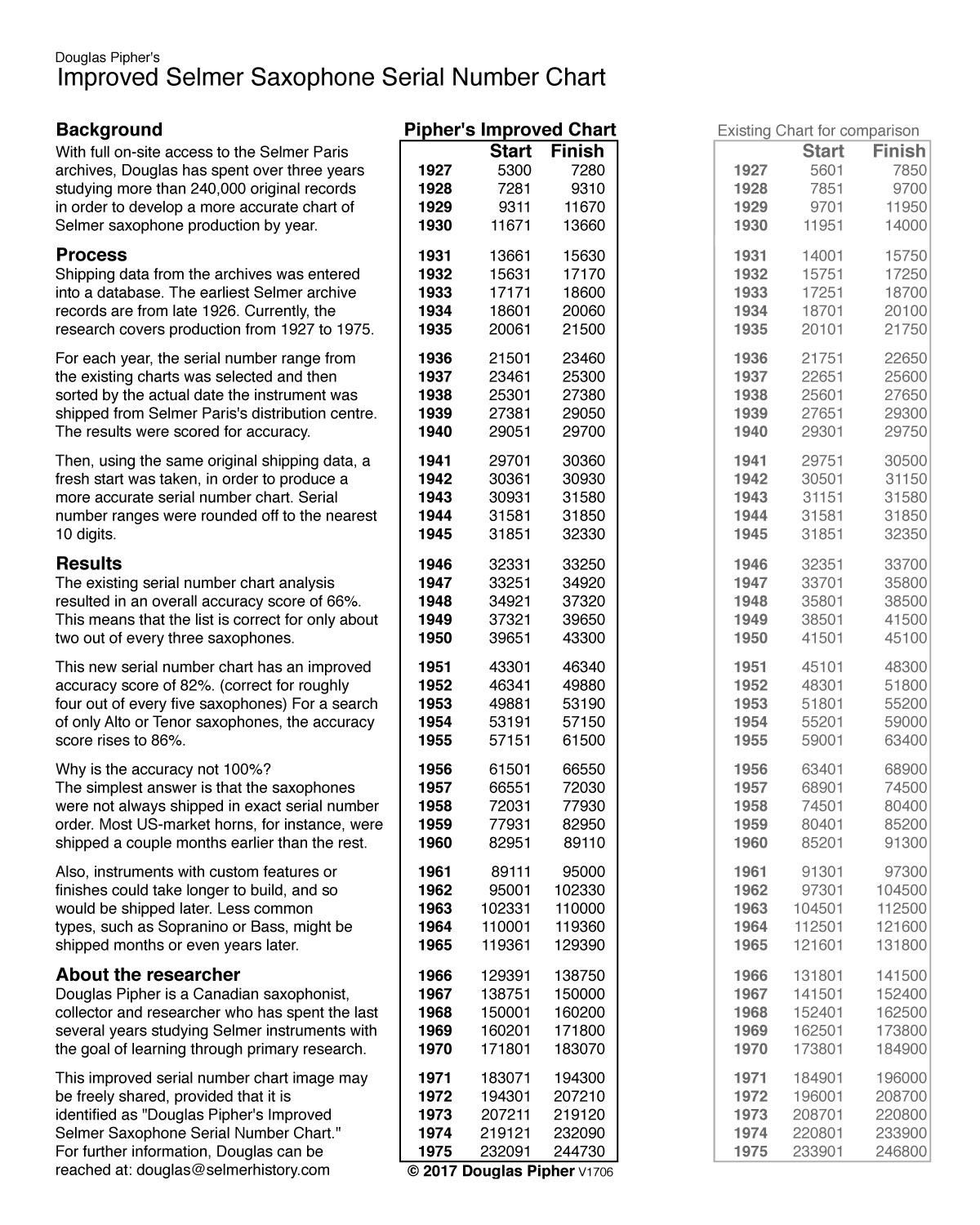 Selmer Sax Serial Number Chart