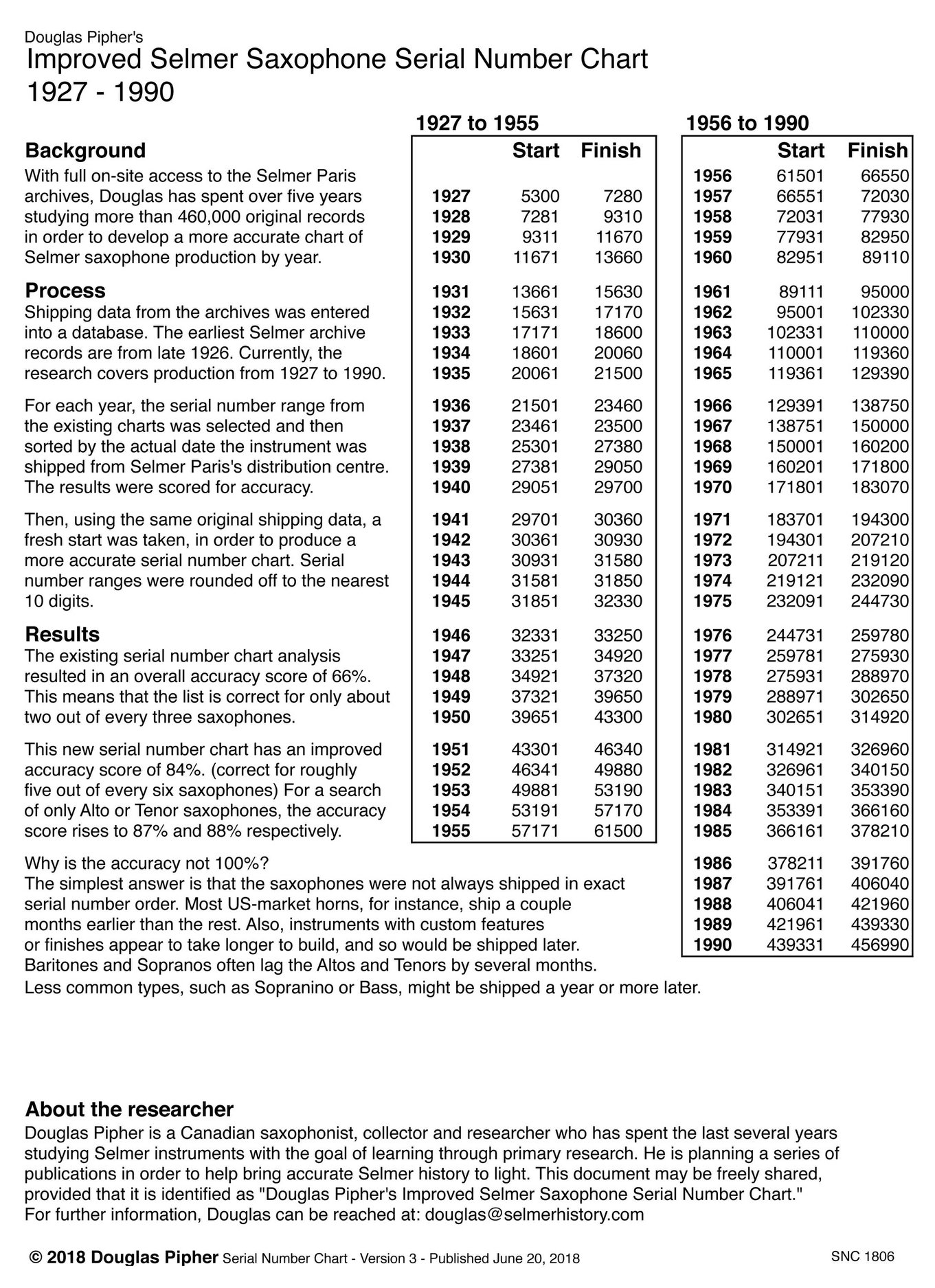 Yamaha Saxophone Serial Number Chart